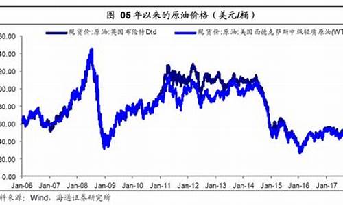 油价上涨对哪个股票最好_油价上涨哪些股票