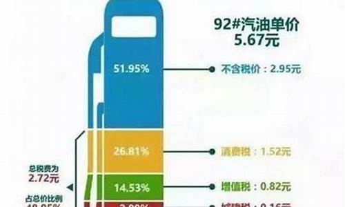 汽油价格中税占多少钱合适呢_汽油的价格包