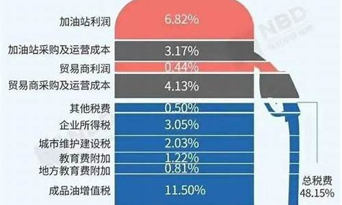 下半年油价会涨吗_下半年油价会回到5元时