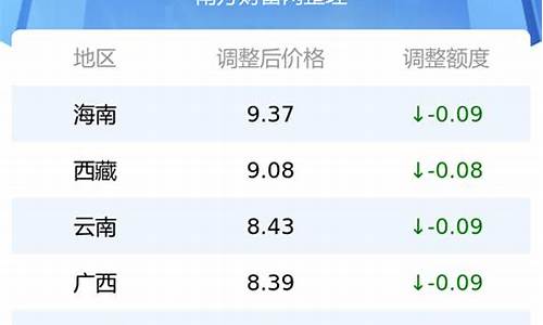 各省汽油价格最新调整最新消息表_全国各省