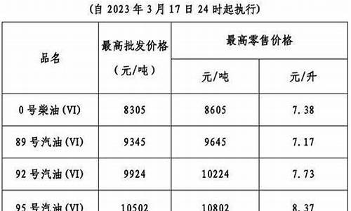 广东省4月1日油价调整_广东省4月1日油