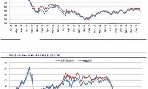 原油价格最新走势预测分析_原油价格最新走