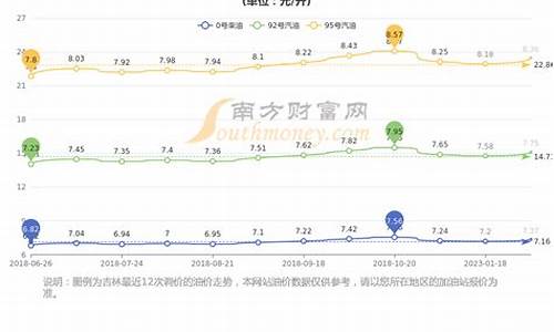 长春92汽油价格今日价格_长春92号汽油