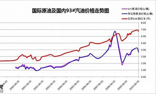 历史油价表2020_历史油价表一览图