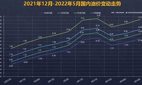 92号汽油价格走势图_92号汽油价格曲线