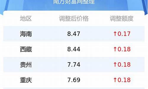 今日汽油价格是多少钱一升最新_今日汽油啥