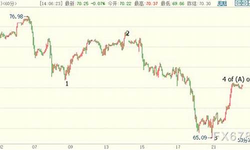 今日nymex原油价格走势分析最新分析_