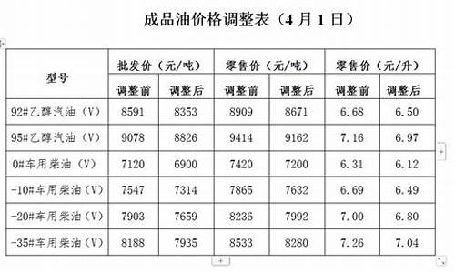 湖北发改委油价_湖北省发改委柴油价格