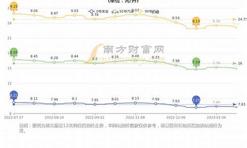 湖北今日油价最新价格查询表图片_湖北今日