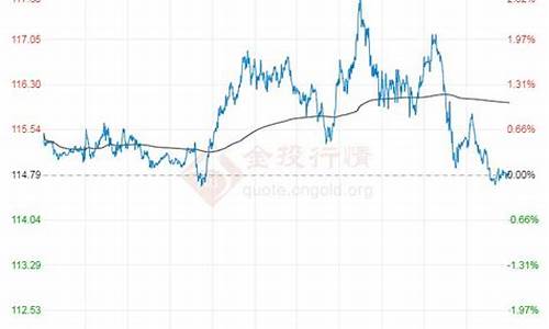 布伦特原油价格与上海原油价格的比例关系_