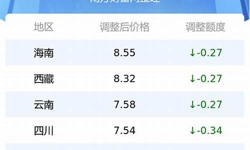 四川省最新油价_四川省最新油价调整消息