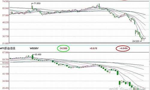 wti原油和布伦特原油价格_wti油价为