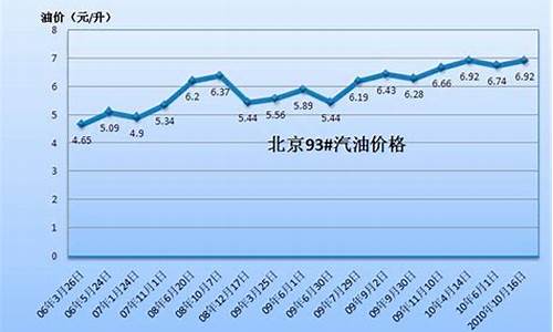 北京今日汽油价格查询95_北京9月份汽油