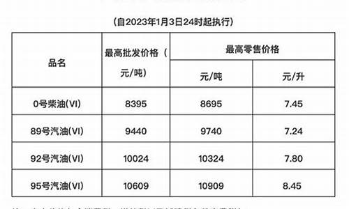 海南省今日油价最新价格是多少呢_海南省今