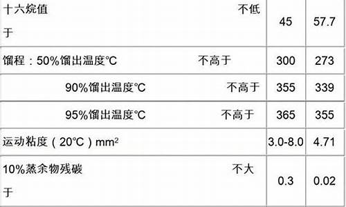 0号柴油标准指标_0号柴油标准指标是多少