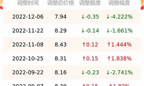 南京油价最新价格今日_南京油价最新价格