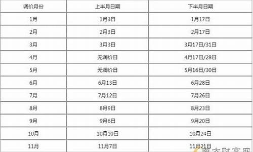 油价调价窗口日期表_油价调价窗口日期表10月