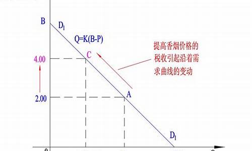 汽车的需求曲线向右下方倾斜若汽油价格上升则需求曲线右移_导致汽车需求曲线向右上平移的原因是