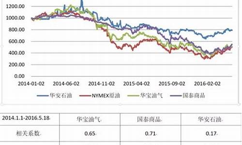 原油最低价格_原油价格参考哪个比较好