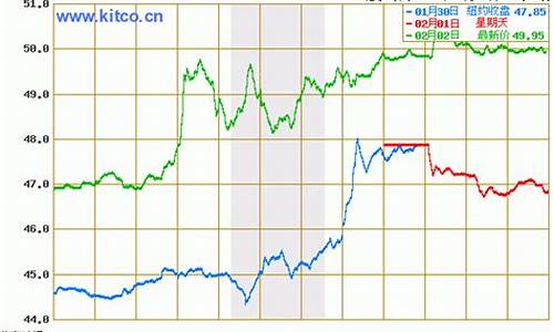 今日油价格最新行情走势预测_今日油价最新调整价格