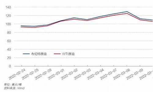 最新油价变化图_最新油价变化