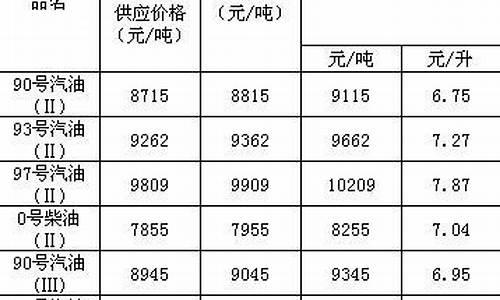 2011年油价一览表每升_2011年成品油价格走势