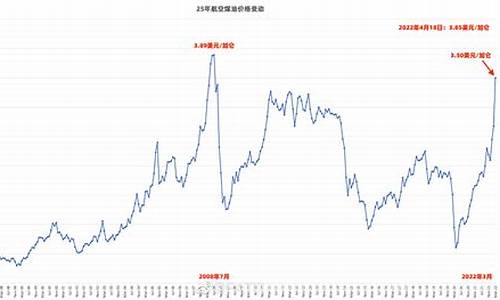 航空煤油价格调整_2013年航空煤油价格