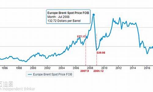 油价历史数据_油价历史走势