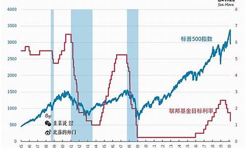 美联储加息和原油价格的关系_美联储加息与美元指数