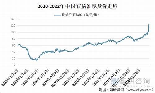 2021年石脑油价格走势_08年石脑油价格走势