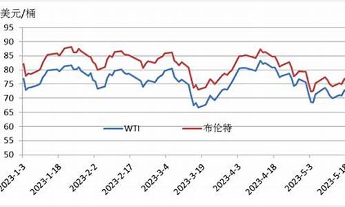 2013年原油价格走势_13年国际原油价格