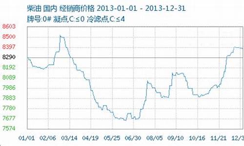 2013年成品油价格走势_2013年石油价格最高多少钱