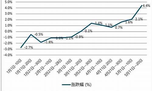 2019年柴油最高价是多少_2019年柴油价格表