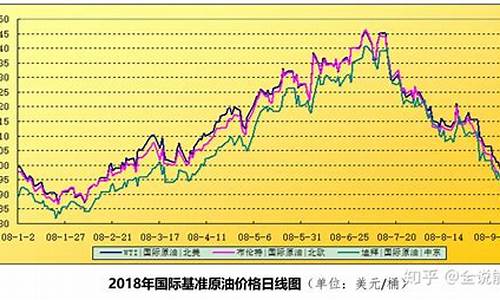 明年油价走势分析_明后天油价会上调吗