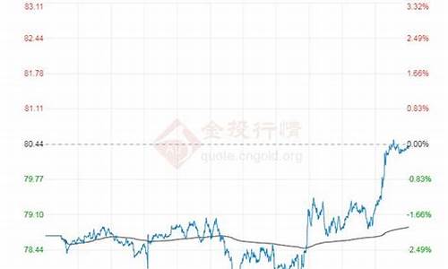 布伦特原油价格今日实时价格走势图_布伦特原油价格今日实时价格走势