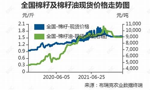 2020年棉籽油价格行情_09年棉籽油价格