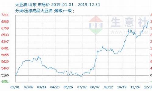 今日大豆油价格最新行情走势_今日大豆油价格行情是涨还是跌