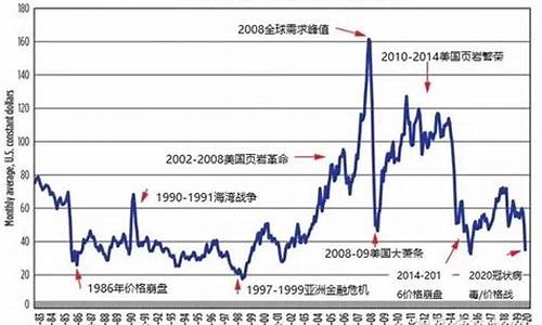 原油历年来价格_原油价格历史数据表一览表