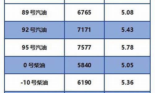 2020年每月汽油价格一览表_2020年一月份汽油价格