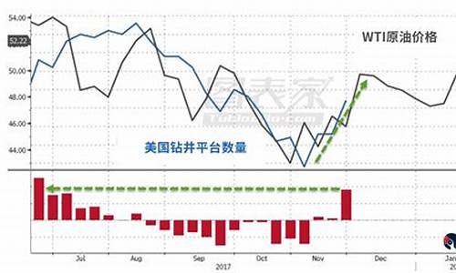 原油价格40美元_原油价格140美元