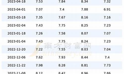 13年汽油价格走势_2013年汽油油价一览表