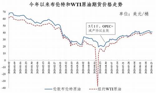 2020年油价走势分析_2020年全年油价价格表查询