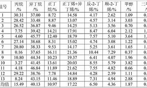 汽油各种成分含量表_汽油成分表