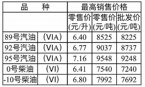 重庆最新油价调整_重庆最新油价调整时间