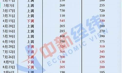 09年各地方成品油价格_2009年油价多少钱一升