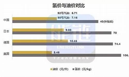 氢气和汽油价格对比_氢气与汽油