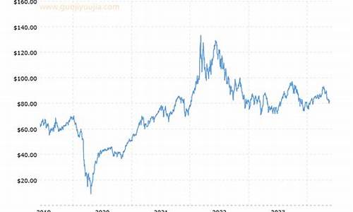 布伦特原油价格走势近年来的变化_布伦特原油价格走势近年来的变