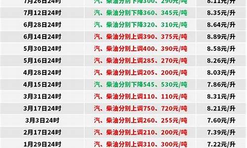 0号柴油未来15天价格走势_0号柴油明日价格