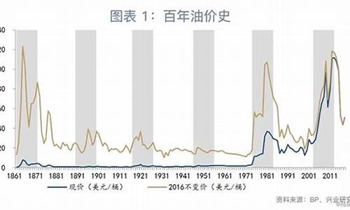 油价什么时候上调_油价什么时候上调,油价什么时候调整