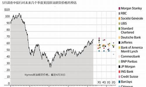 原油预测_原油价格预估